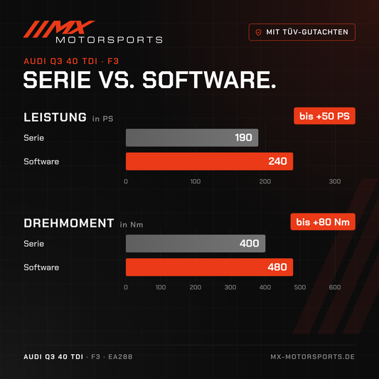 Serie gegen Software beim Audi Q3 40 TDI 190 PS: 190 PS und 400 Nm gegen bis 240 PS und 480 Nm