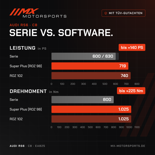 Serie gegen Software beim Audi RS6: 600/630 PS und 800 Nm gegen bis 740 PS und 1.025 Nm