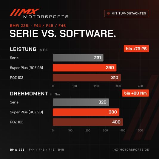 Serie gegen Software beim BMW 225i: 231 PS und 320 Nm gegen bis 310 PS und 400 Nm