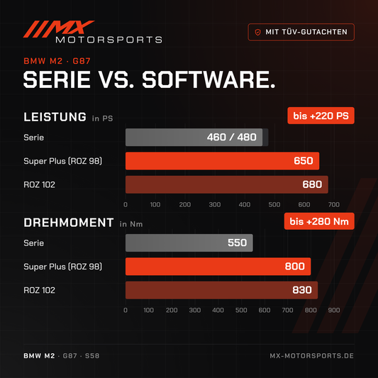 Serie gegen Software beim BMW M2: 460/480 PS und 550 Nm gegen bis 680 PS und 830 Nm