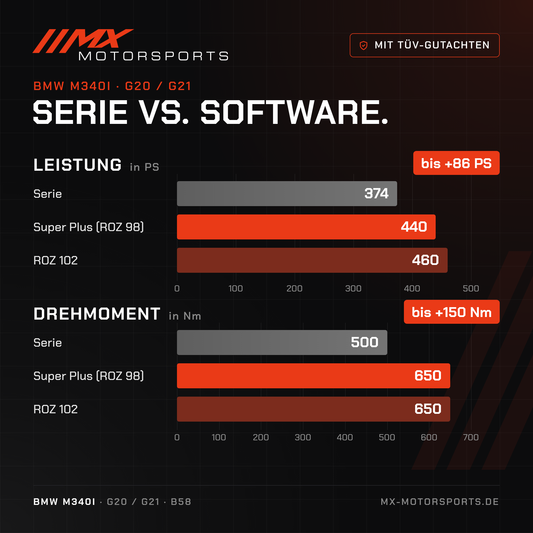 Serie gegen Software beim BMW M340i: 374 PS und 500 Nm gegen bis 460 PS und 650 Nm