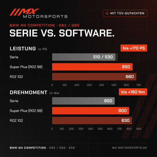 Serie gegen Software beim BMW M4 Competition: 510/530 PS und 650 Nm gegen bis 680 PS und 830 Nm