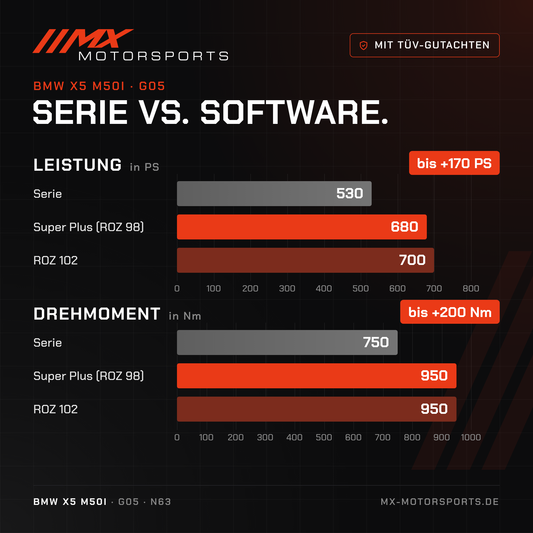 Serie gegen Software beim BMW X5 M50i: 530 PS und 750 Nm gegen bis 700 PS und 950 Nm