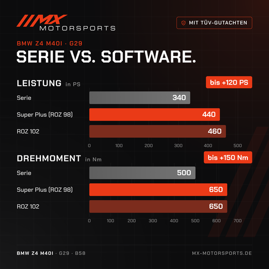 Serie gegen Software beim BMW Z4 M40i: 340 PS und 500 Nm gegen bis 460 PS und 650 Nm