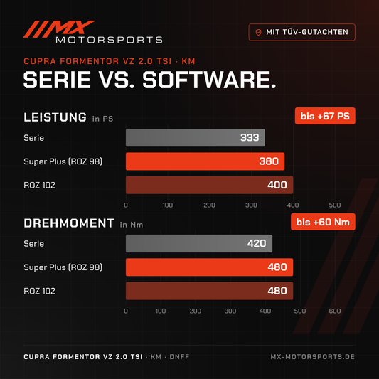 Serie gegen Software beim Cupra Formentor VZ 2.0 TSI 333 PS: 333 PS und 420 Nm gegen bis 400 PS und 480 Nm