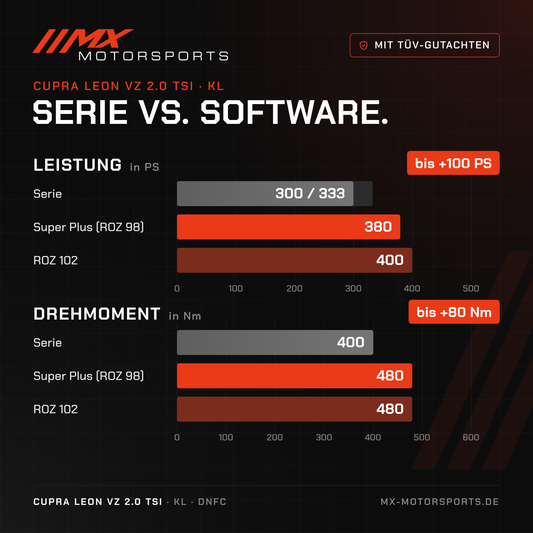 Serie gegen Software beim Cupra Leon VZ 2.0 TSI 300/333 PS: 300/333 PS und 400 Nm gegen bis 400 PS und 480 Nm