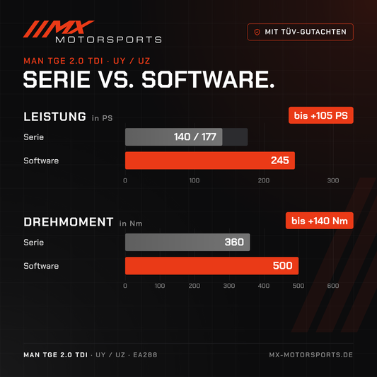 Serie gegen Software beim MAN TGE 2.0 TDI 140–177 PS: 140/177 PS und 360 Nm gegen bis 245 PS und 500 Nm