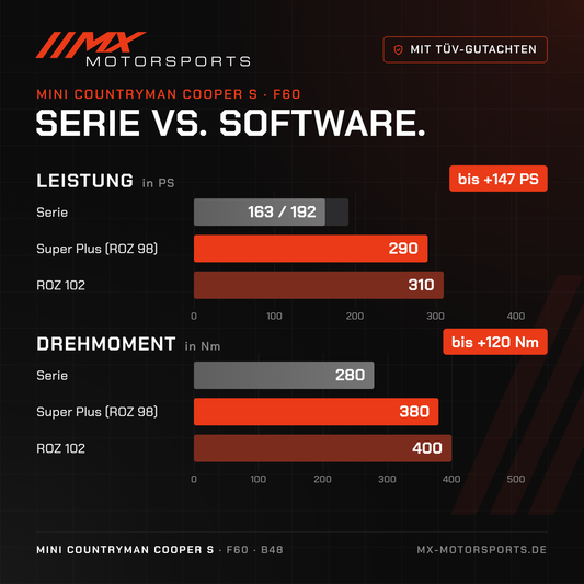 Serie gegen Software beim MINI Countryman Cooper S: 163/192 PS und 280 Nm gegen bis 310 PS und 400 Nm