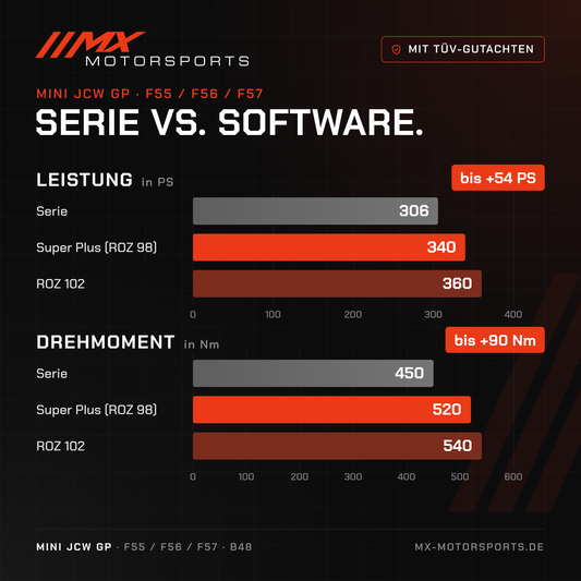 Serie gegen Software beim MINI John Cooper Works GP: 306 PS und 450 Nm gegen bis 360 PS und 540 Nm
