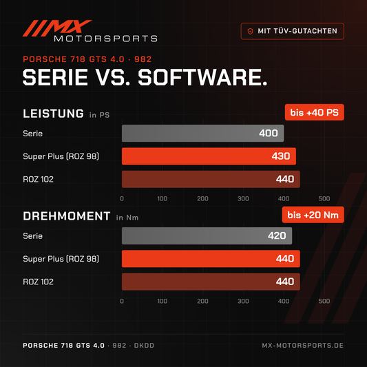 Serie gegen Software beim Porsche 718 GTS 4.0: 400 PS und 420 Nm gegen bis 440 PS und 440 Nm