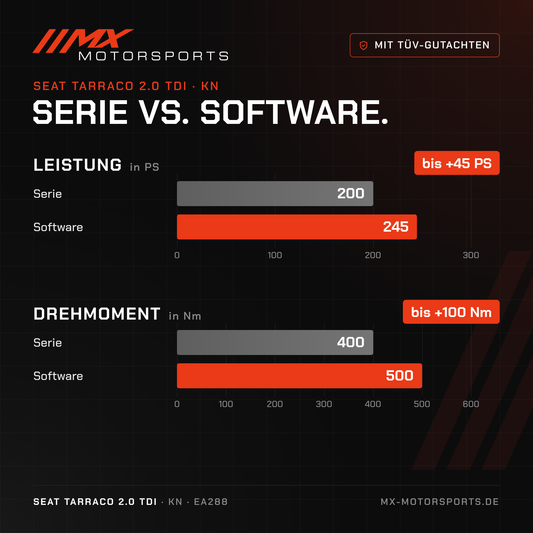 Serie gegen Software beim Seat Tarraco 2.0 TDI 200 PS: 200 PS und 400 Nm gegen bis 245 PS und 500 Nm