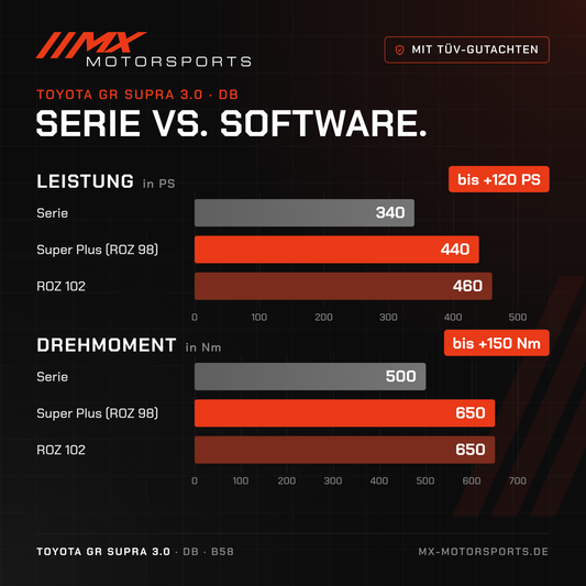 Serie gegen Software beim Toyota GR Supra 3.0: 340 PS und 500 Nm gegen bis 460 PS und 650 Nm