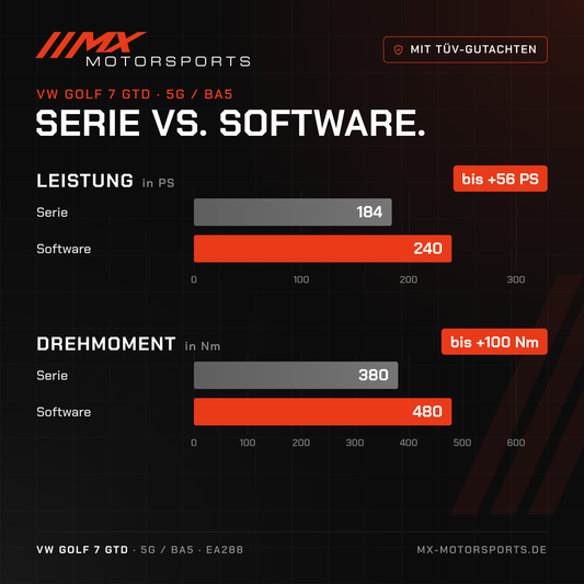 Serie gegen Software beim VW Golf 7 GTD: 184 PS und 380 Nm gegen bis 240 PS und 480 Nm