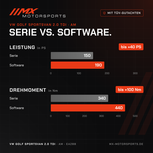 Serie gegen Software beim VW Golf Sportsvan 2.0 TDI 150 PS: 150 PS und 340 Nm gegen bis 190 PS und 440 Nm