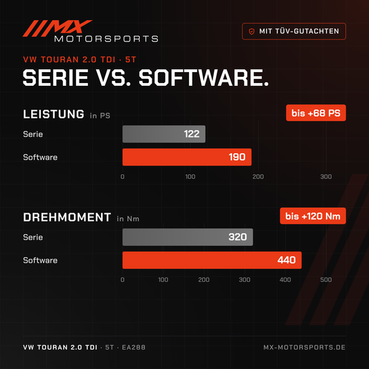 Serie gegen Software beim VW Touran 2.0 TDI 122 PS: 122 PS und 320 Nm gegen bis 190 PS und 440 Nm