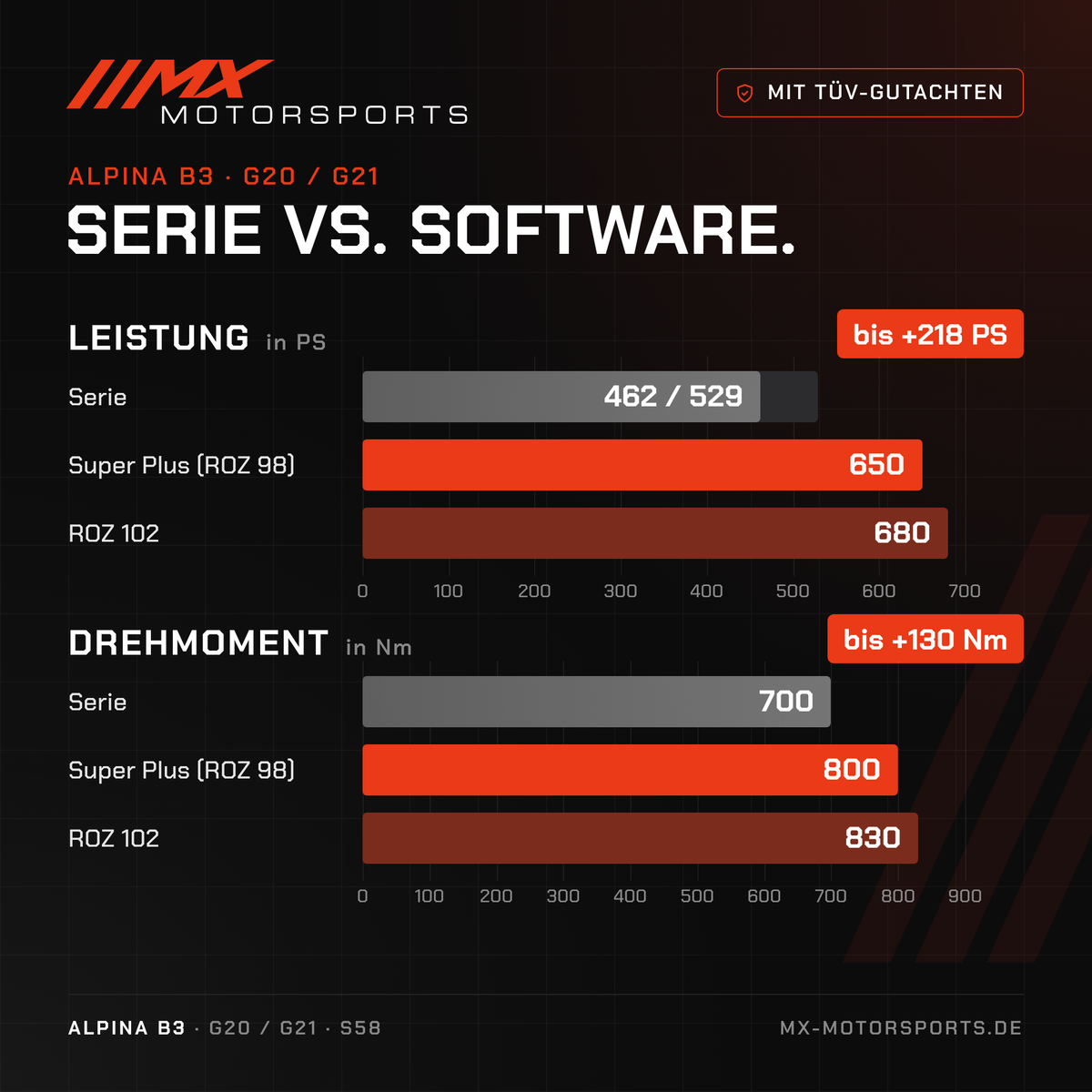 Serie gegen Software beim Alpina B3: 462/529 PS und 700 Nm gegen bis 680 PS und 830 Nm