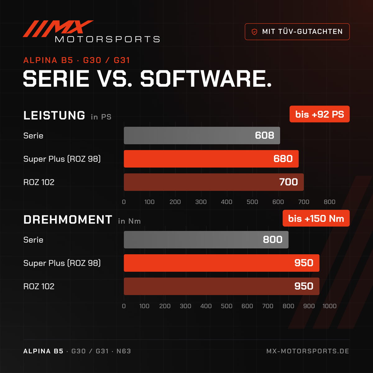 Serie gegen Software beim Alpina B5: 608 PS und 800 Nm gegen bis 700 PS und 950 Nm