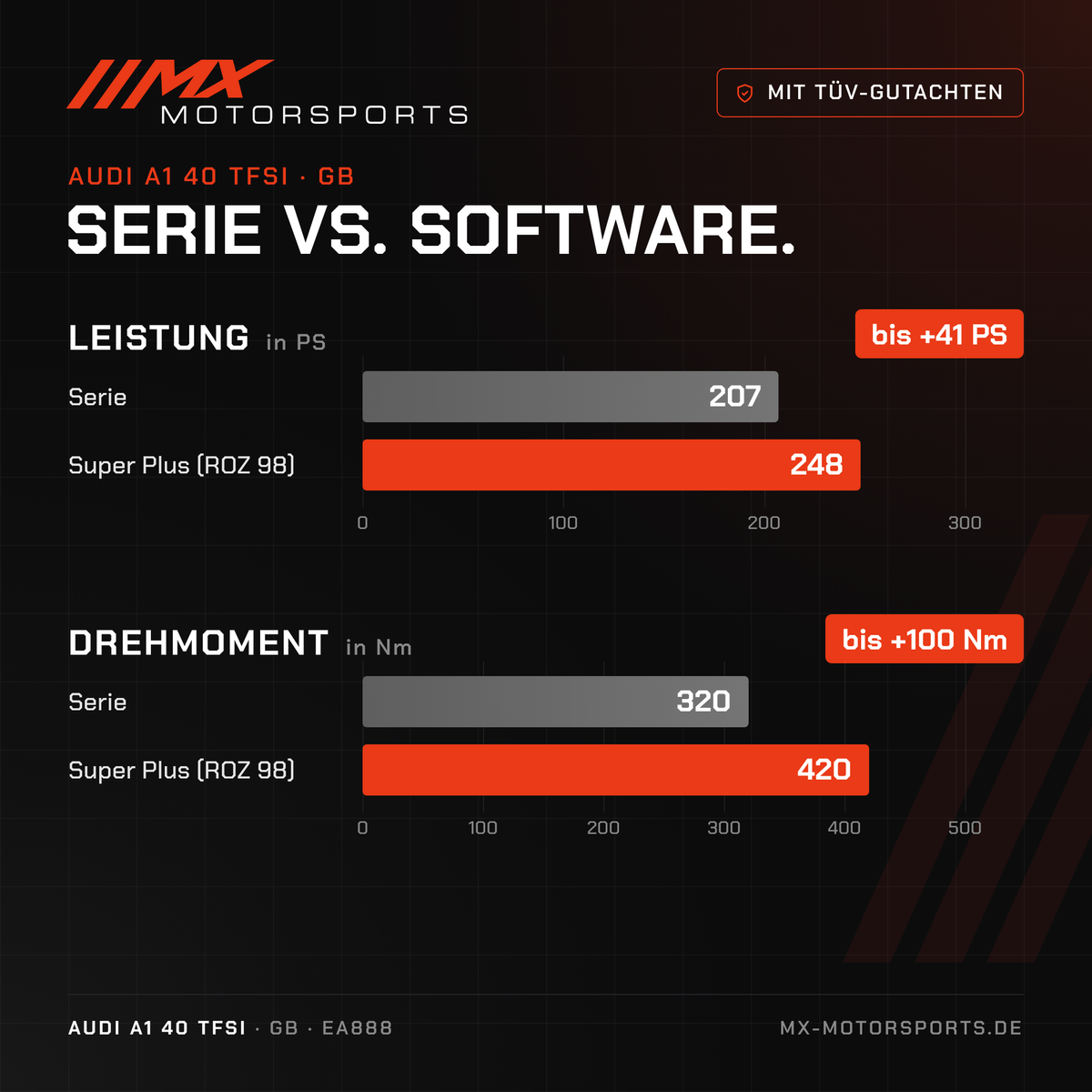 Serie gegen Software beim Audi A1 40 TFSI: 207 PS und 320 Nm gegen bis 248 PS und 420 Nm