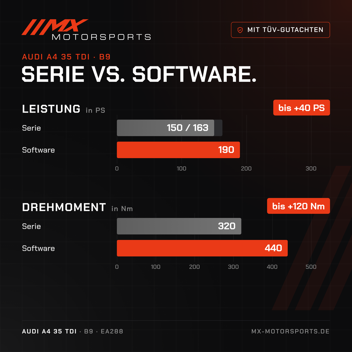 Serie gegen Software beim Audi A4 35 TDI: 150/163 PS und 320 Nm gegen bis 190 PS und 440 Nm