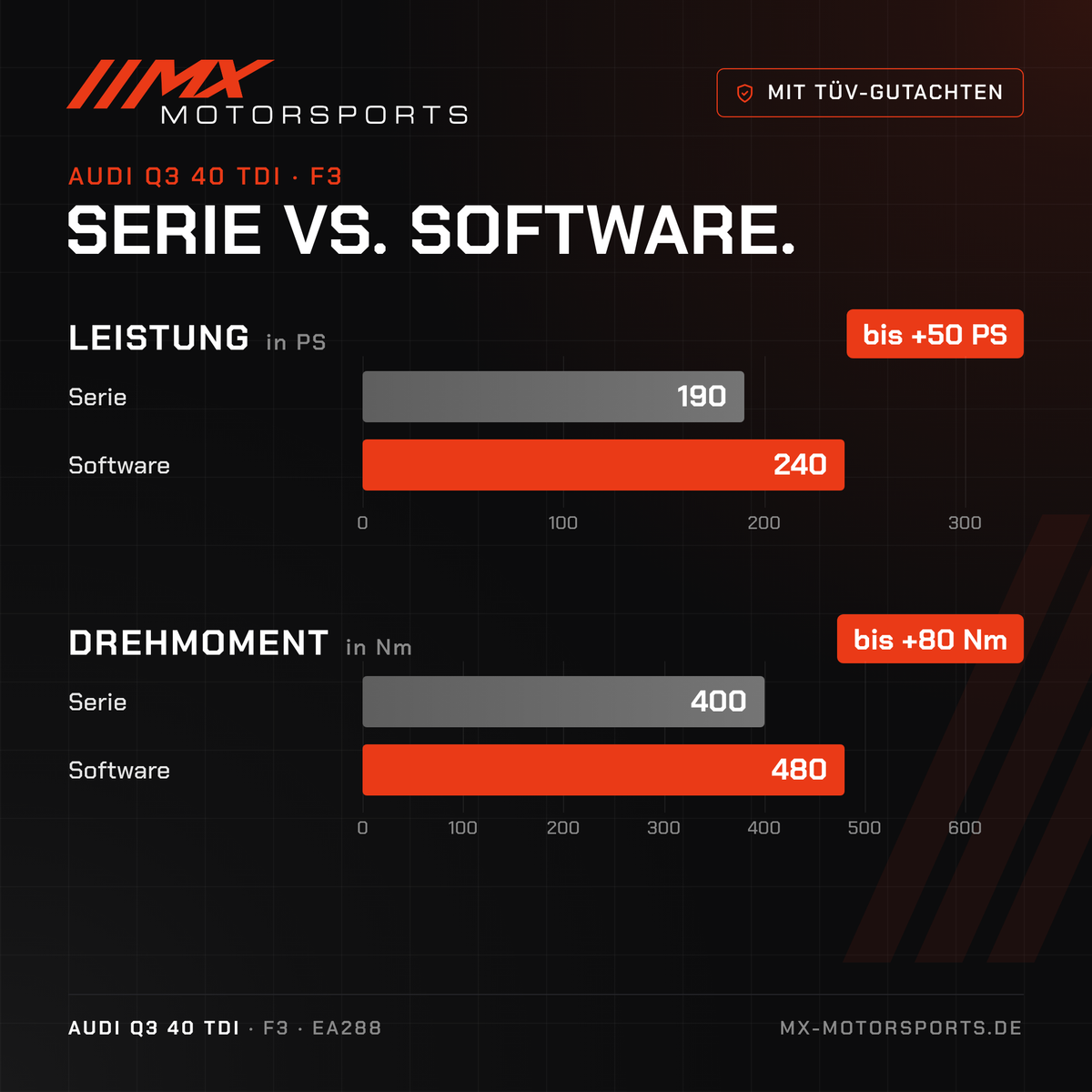 Serie gegen Software beim Audi Q3 40 TDI 190 PS: 190 PS und 400 Nm gegen bis 240 PS und 480 Nm