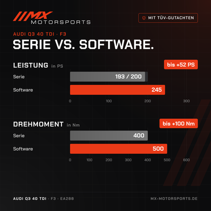 Serie gegen Software beim Audi Q3 40 TDI 193/200 PS: 193/200 PS und 400 Nm gegen bis 245 PS und 500 Nm