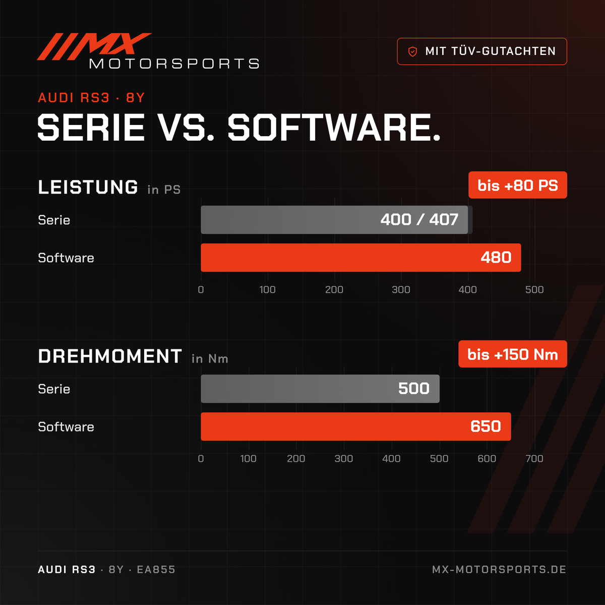 Serie gegen Software beim Audi RS3: 400/407 PS und 500 Nm gegen bis 480 PS und 650 Nm