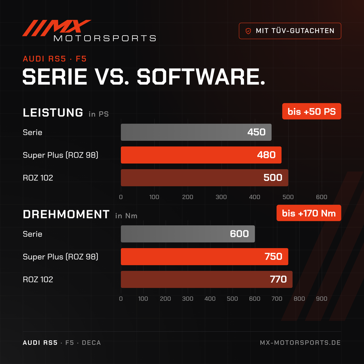 Serie gegen Software beim Audi RS5: 450 PS und 600 Nm gegen bis 500 PS und 770 Nm