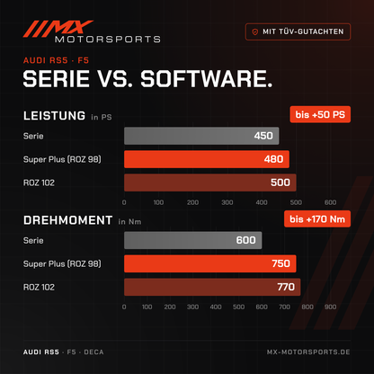 Serie gegen Software beim Audi RS5: 450 PS und 600 Nm gegen bis 500 PS und 770 Nm