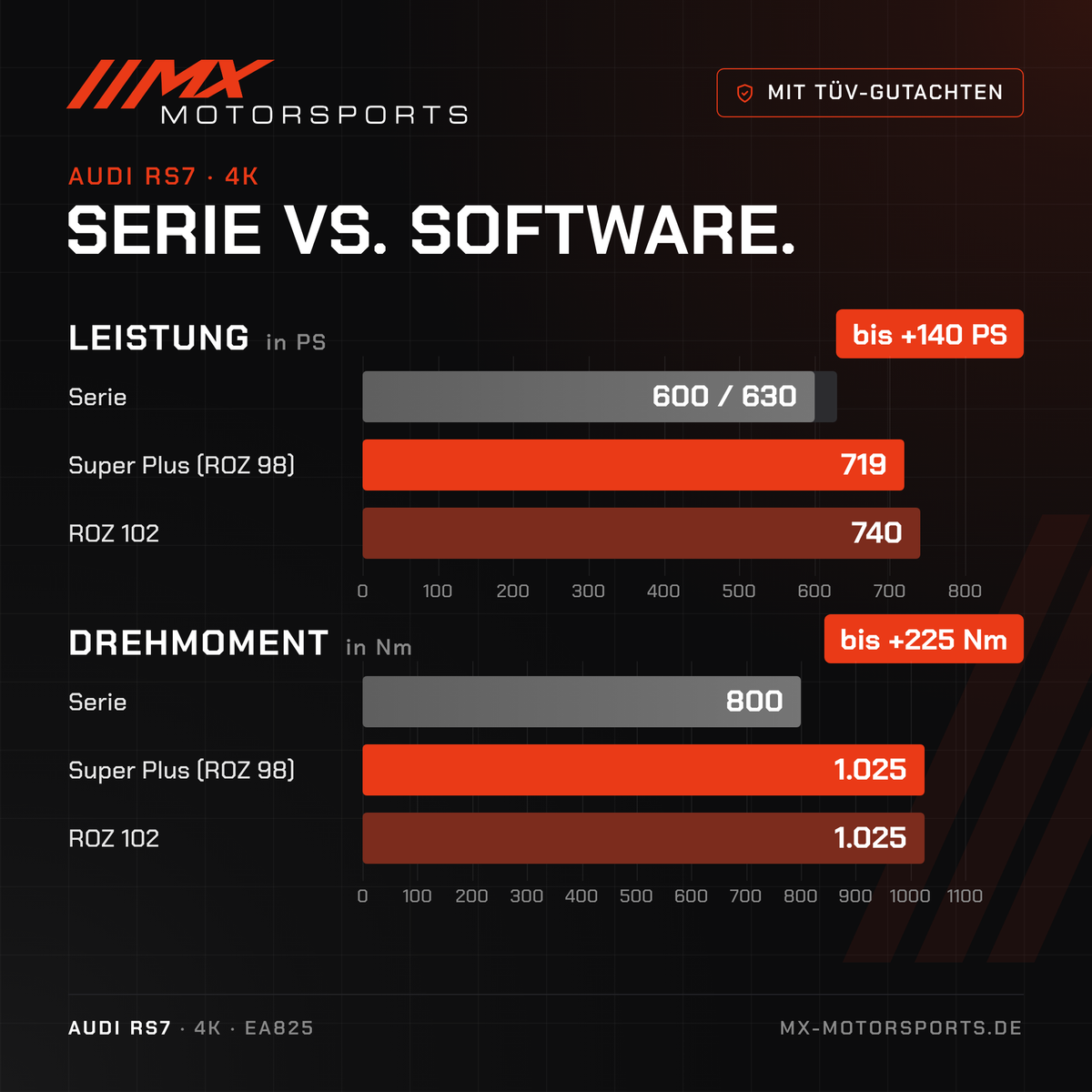 Serie gegen Software beim Audi RS7: 600/630 PS und 800 Nm gegen bis 740 PS und 1.025 Nm