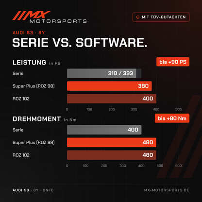 Serie gegen Software beim Audi S3: 310/333 PS und 400 Nm gegen bis 400 PS und 480 Nm