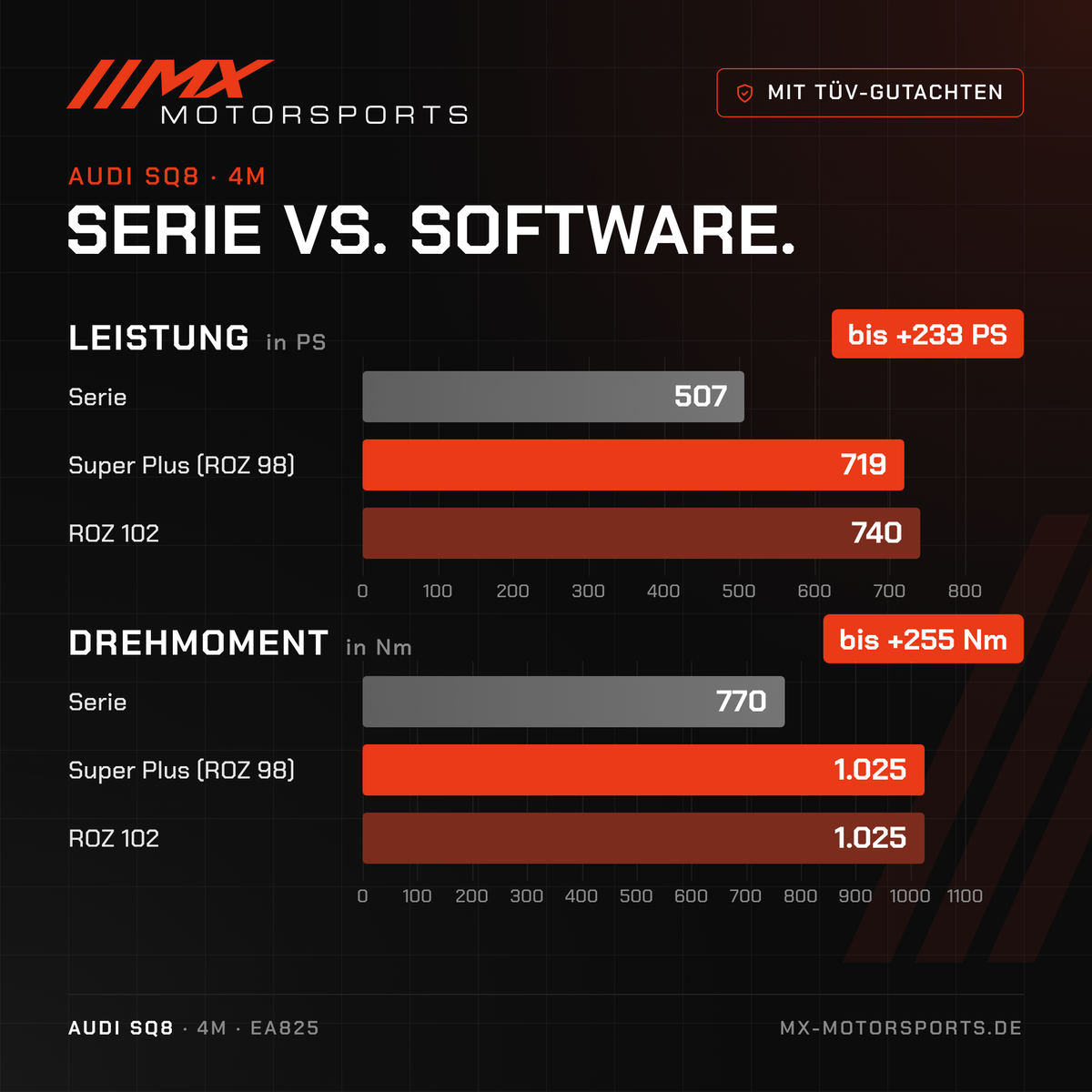 Serie gegen Software beim Audi SQ8: 507 PS und 770 Nm gegen bis 740 PS und 1.025 Nm