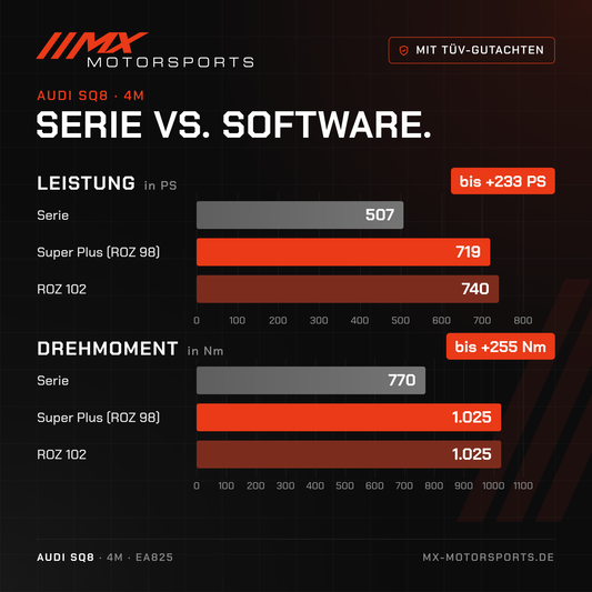 Serie gegen Software beim Audi SQ8: 507 PS und 770 Nm gegen bis 740 PS und 1.025 Nm