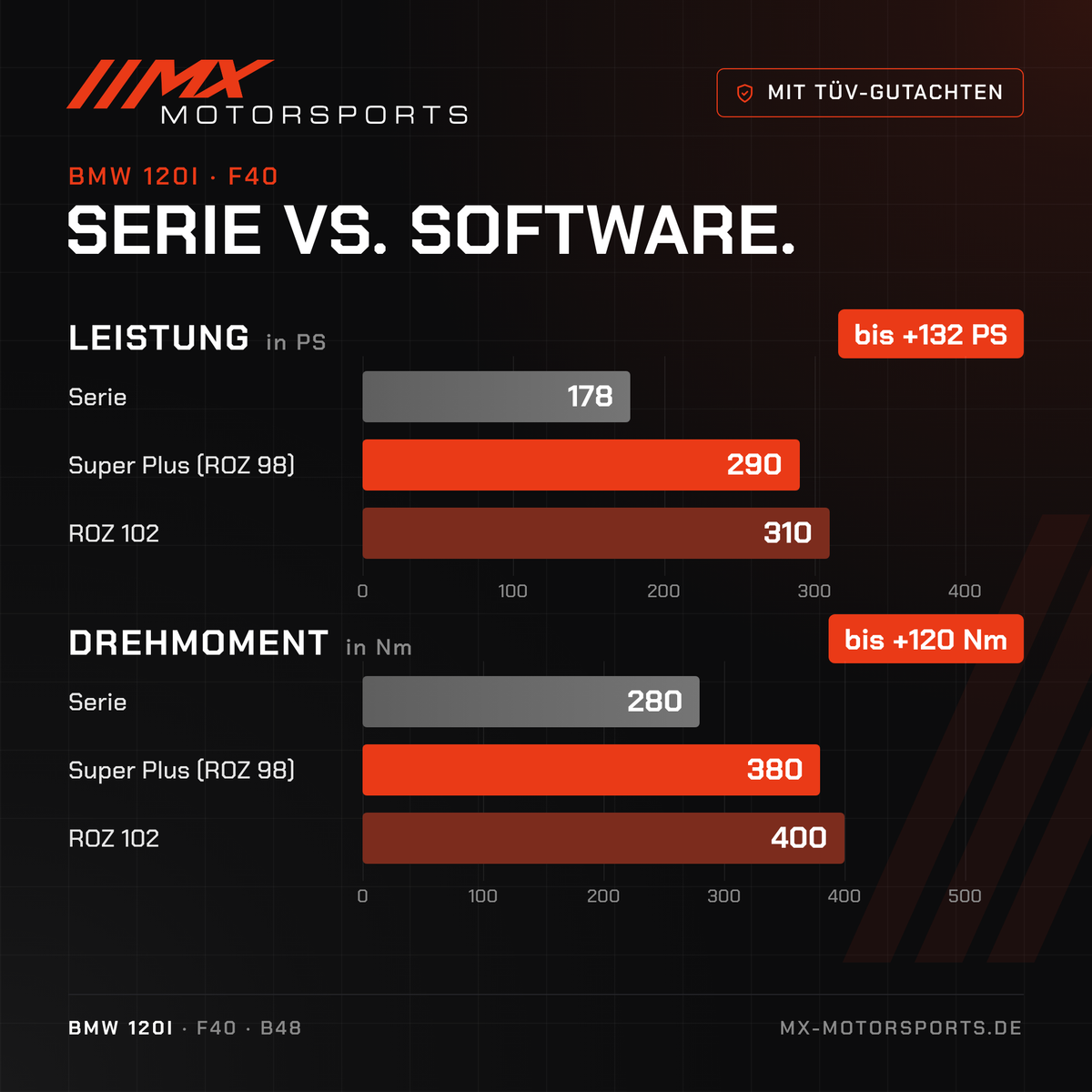 Serie gegen Software beim BMW 120i: 178 PS und 280 Nm gegen bis 310 PS und 400 Nm