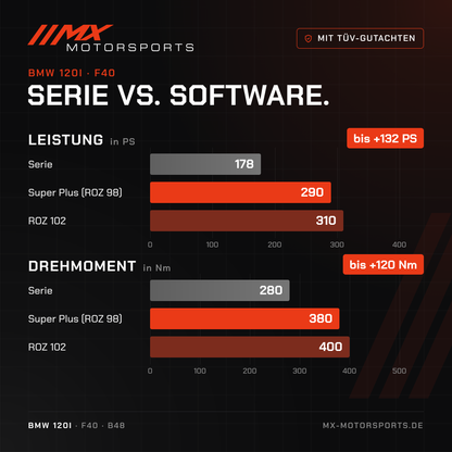 Serie gegen Software beim BMW 120i: 178 PS und 280 Nm gegen bis 310 PS und 400 Nm