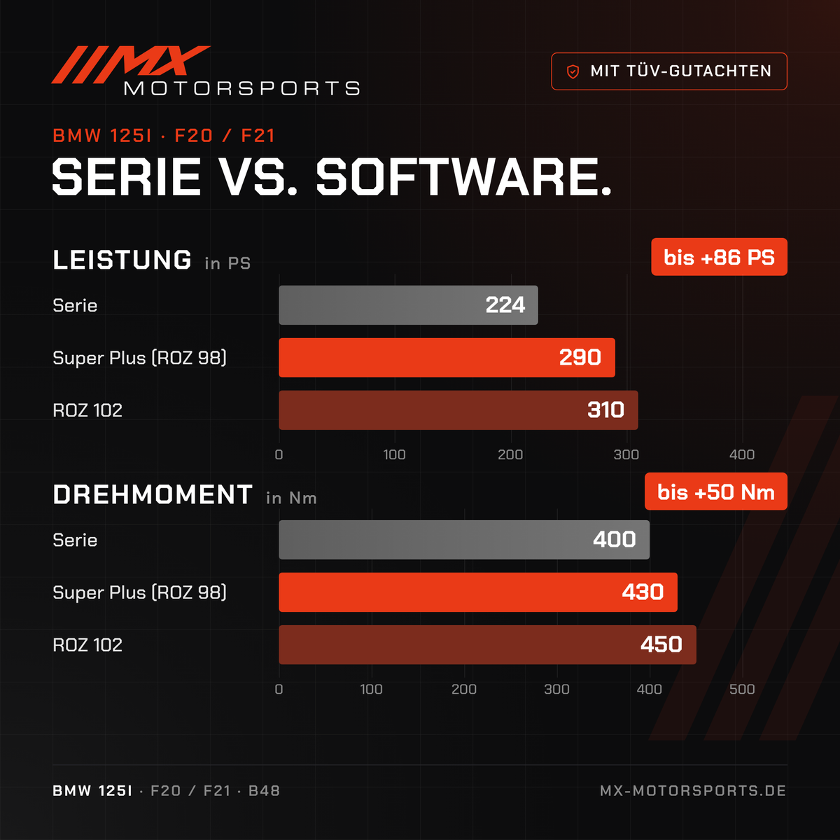 Serie gegen Software beim BMW 125i: 224 PS und 400 Nm gegen bis 310 PS und 450 Nm