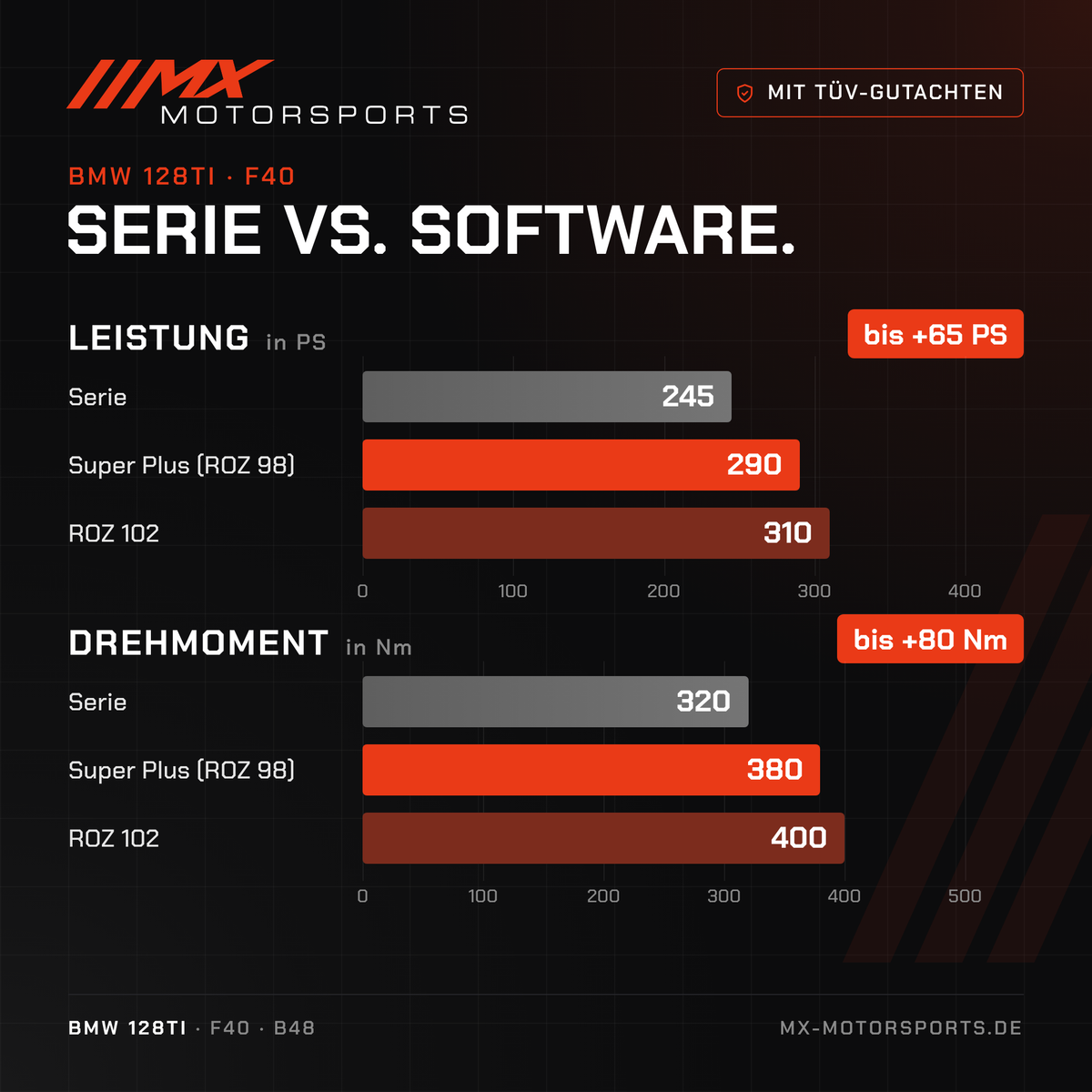 Serie gegen Software beim BMW 128ti: 245 PS und 320 Nm gegen bis 310 PS und 400 Nm