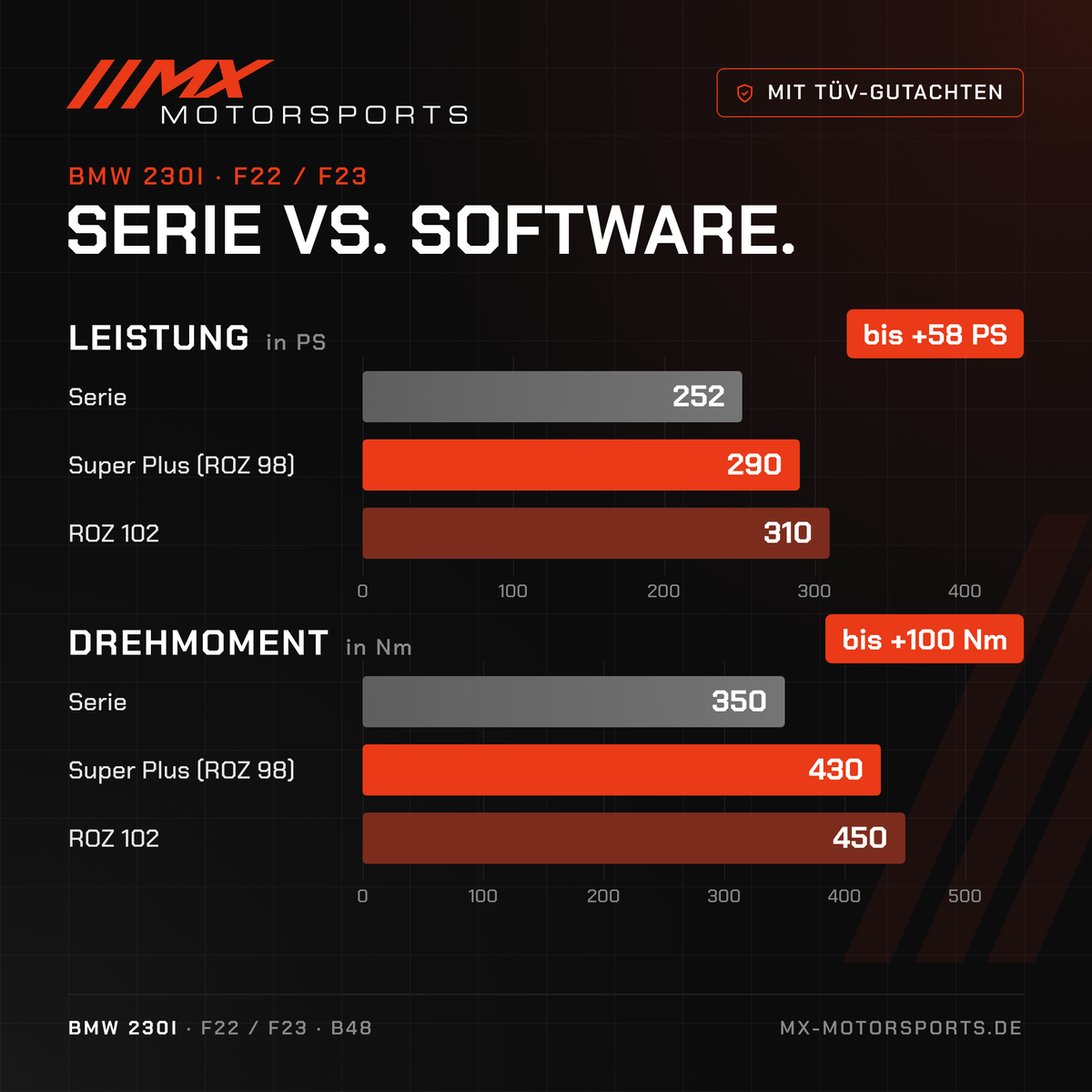 Serie gegen Software beim BMW 230i: 252 PS und 350 Nm gegen bis 310 PS und 450 Nm