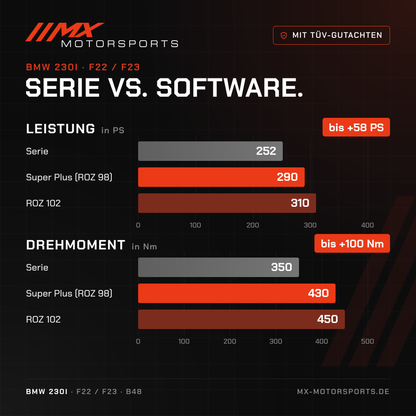 Serie gegen Software beim BMW 230i: 252 PS und 350 Nm gegen bis 310 PS und 450 Nm