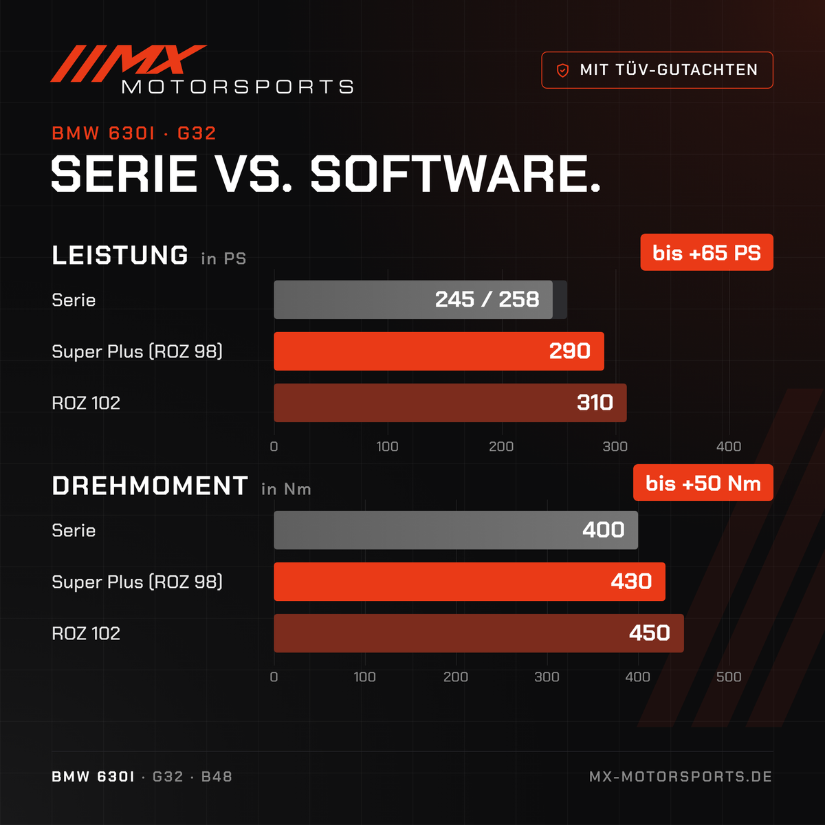 Serie gegen Software beim BMW 630i: 245/258 PS und 400 Nm gegen bis 310 PS und 450 Nm