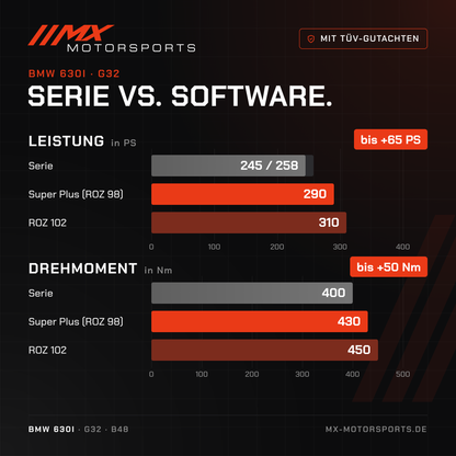 Serie gegen Software beim BMW 630i: 245/258 PS und 400 Nm gegen bis 310 PS und 450 Nm