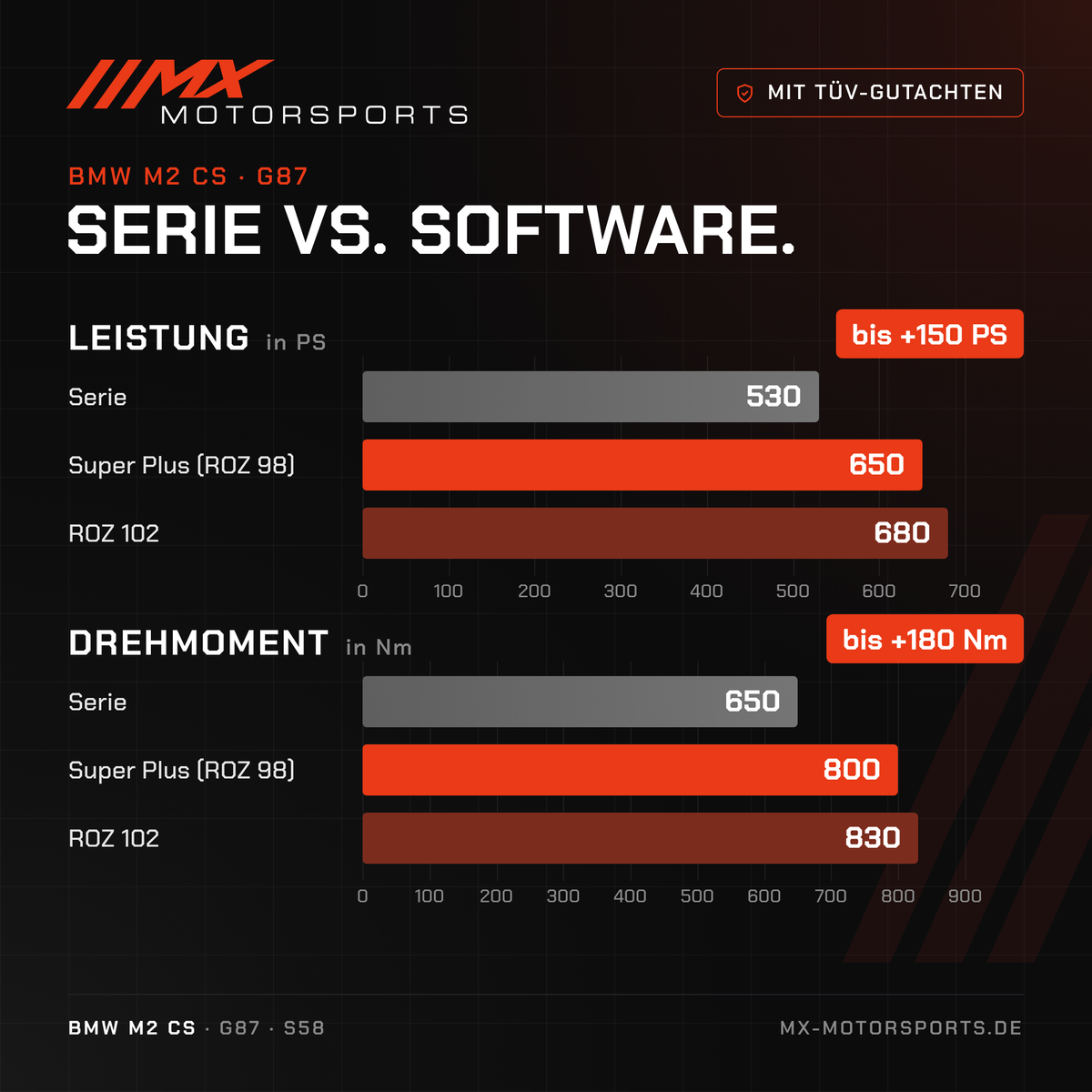 Serie gegen Software beim BMW M2 CS: 530 PS und 650 Nm gegen bis 680 PS und 830 Nm