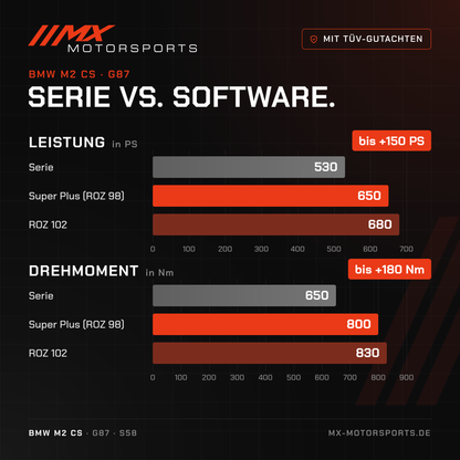 Serie gegen Software beim BMW M2 CS: 530 PS und 650 Nm gegen bis 680 PS und 830 Nm