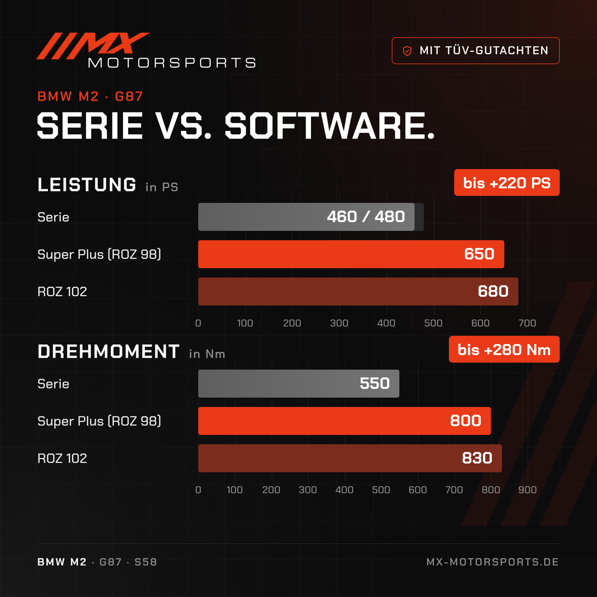 Serie gegen Software beim BMW M2: 460/480 PS und 550 Nm gegen bis 680 PS und 830 Nm