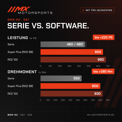 Serie gegen Software beim BMW M2: 460/480 PS und 550 Nm gegen bis 680 PS und 830 Nm