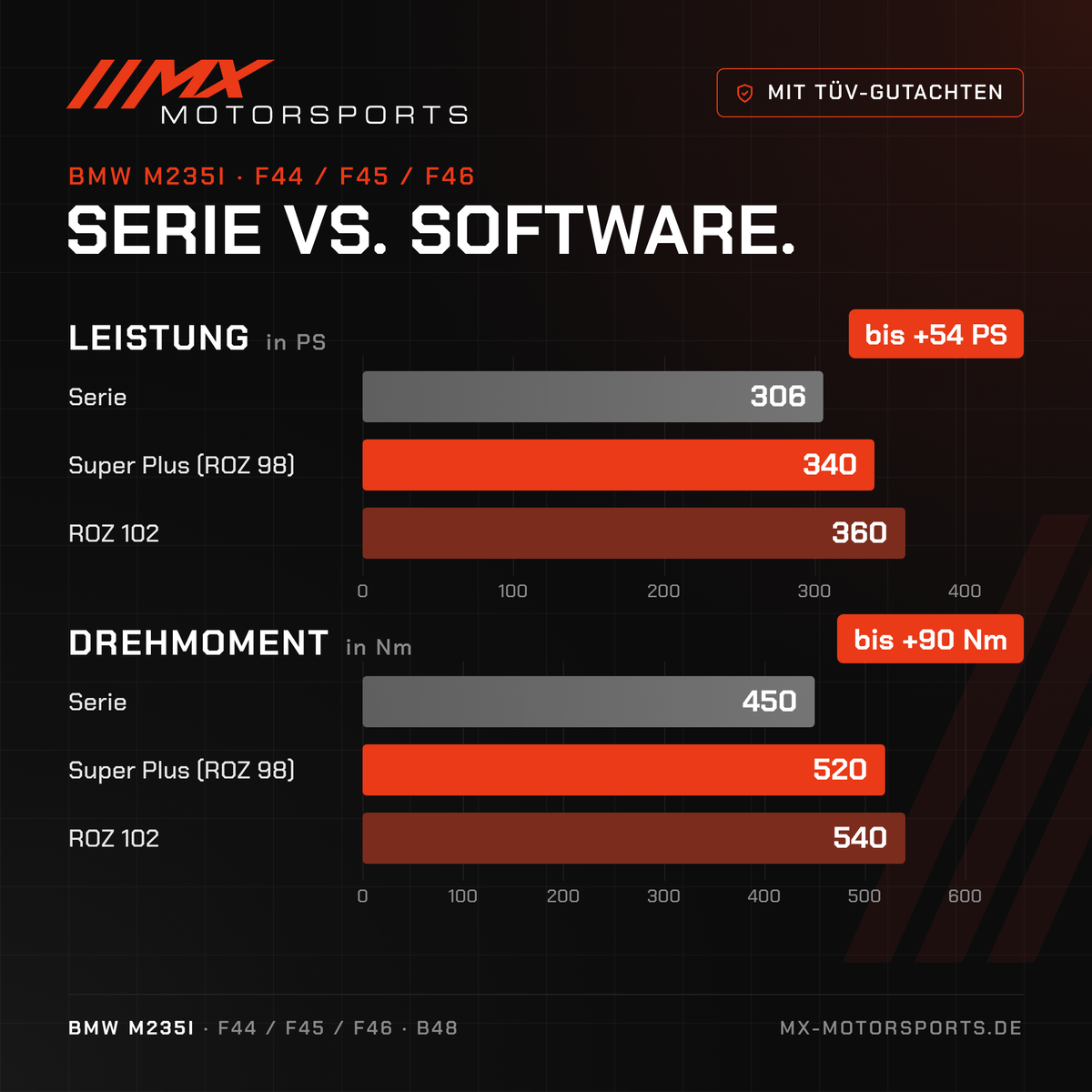 Serie gegen Software beim BMW M235i: 306 PS und 450 Nm gegen bis 360 PS und 540 Nm
