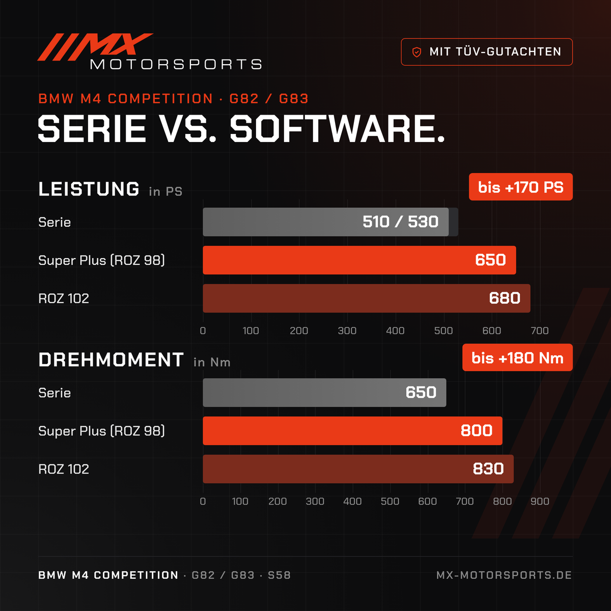 Serie gegen Software beim BMW M4 Competition: 510/530 PS und 650 Nm gegen bis 680 PS und 830 Nm