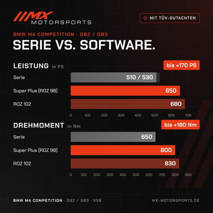 Serie gegen Software beim BMW M4 Competition: 510/530 PS und 650 Nm gegen bis 680 PS und 830 Nm