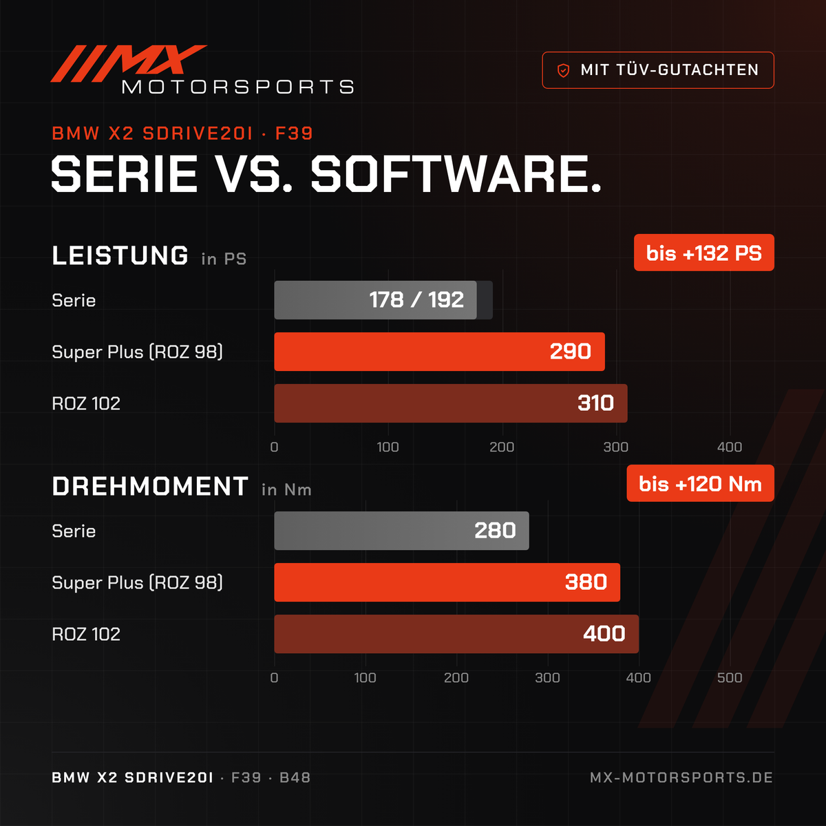 Serie gegen Software beim BMW X2 sDrive20i: 178/192 PS und 280 Nm gegen bis 310 PS und 400 Nm