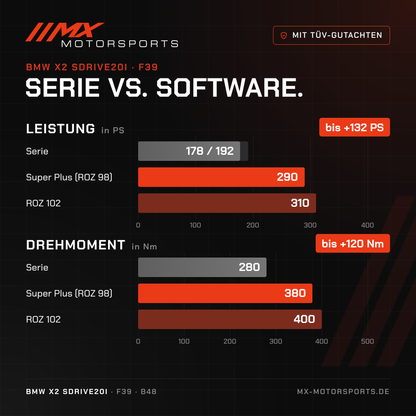 Serie gegen Software beim BMW X2 sDrive20i: 178/192 PS und 280 Nm gegen bis 310 PS und 400 Nm