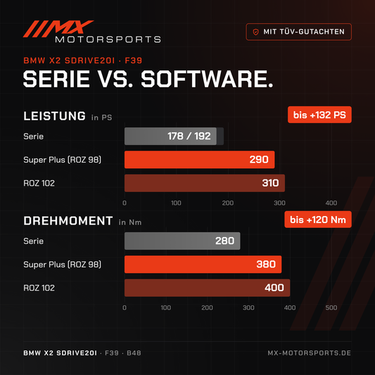 Serie gegen Software beim BMW X2 sDrive20i: 178/192 PS und 280 Nm gegen bis 310 PS und 400 Nm